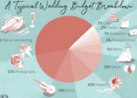 حداقل هزینه هر نفر در مراسم عروسی چقدر است؟